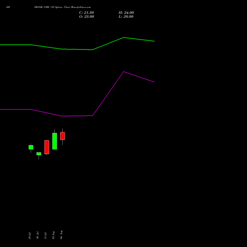 AXISBANK 1300 CE (CALL) 29 September 2026 options price chart analysis Axis Bank Limited 