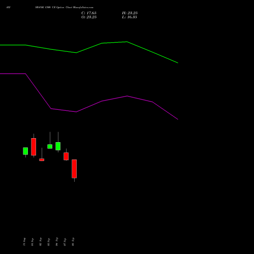 AXISBANK 1300 CE (CALL) 27 October 2026 options price chart analysis Axis Bank Limited 