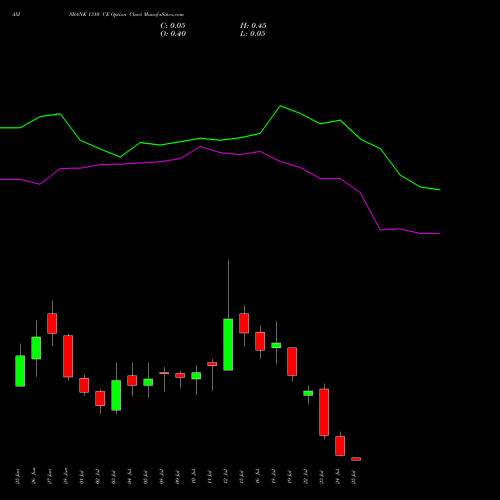 AXISBANK 1310 CE CALL indicators chart analysis Axis Bank Limited options price chart strike 1310 CALL