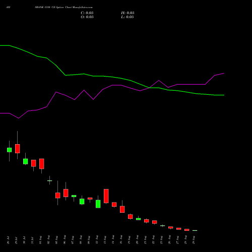 AXISBANK 1310 CE CALL indicators chart analysis Axis Bank Limited options price chart strike 1310 CALL