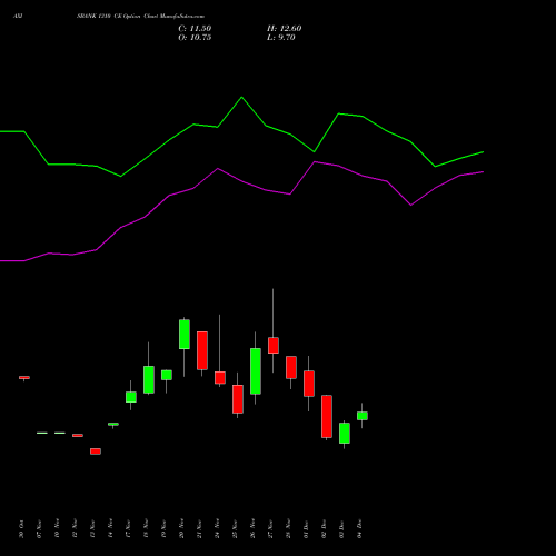 Live AXISBANK 1310 CE (CALL) 30 December 2025 options price chart analysis Axis Bank Limited 