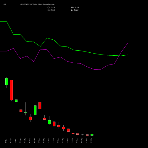 AXISBANK 1310 CE (CALL) 26 May 2026 options price chart analysis Axis Bank Limited 