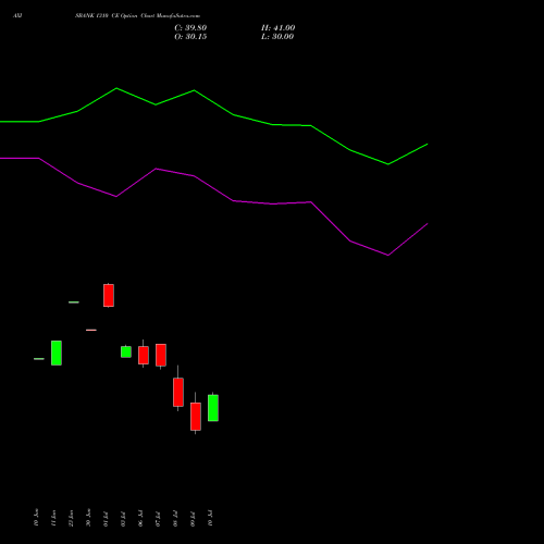 AXISBANK 1310 CE (CALL) 28 July 2026 options price chart analysis Axis Bank Limited 