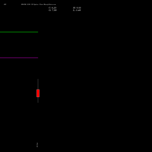 AXISBANK 1310 CE (CALL) 27 October 2026 options price chart analysis Axis Bank Limited 