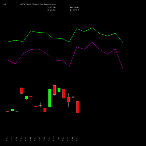 AXISBANK 1320.00 CE (CALL) 24 February 2026 options price chart analysis Axis Bank Limited 
