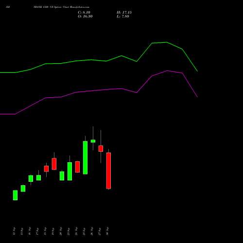 AXISBANK 1320 CE CALL indicators chart analysis Axis Bank Limited options price chart strike 1320 CALL