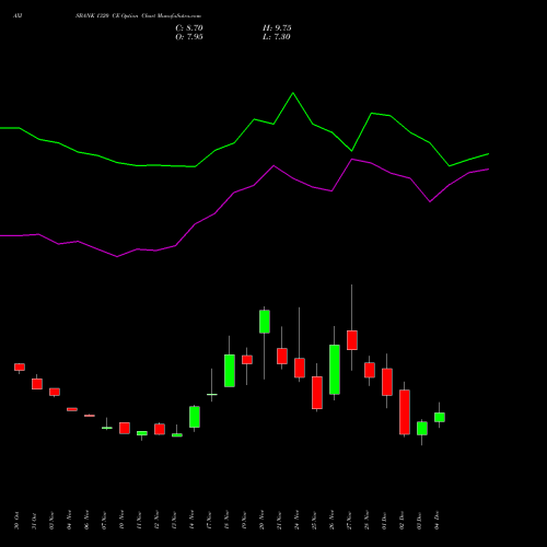 Live AXISBANK 1320 CE (CALL) 30 December 2025 options price chart analysis Axis Bank Limited 