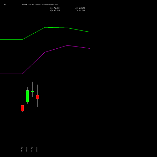 AXISBANK 1330 CE CALL indicators chart analysis Axis Bank Limited options price chart strike 1330 CALL