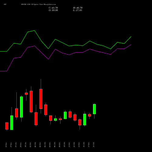 AXISBANK 1330 CE (CALL) 24 February 2026 options price chart analysis Axis Bank Limited 