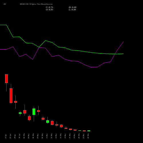 AXISBANK 1330 CE (CALL) 26 May 2026 options price chart analysis Axis Bank Limited 