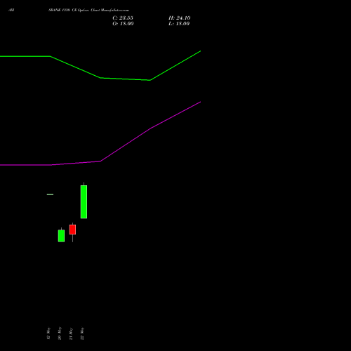 AXISBANK 1330 CE (CALL) 30 June 2026 options price chart analysis Axis Bank Limited 