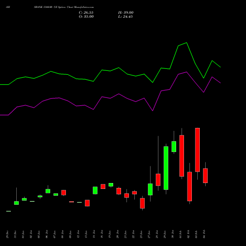 AXISBANK 1340.00 CE (CALL) 24 February 2026 options price chart analysis Axis Bank Limited 