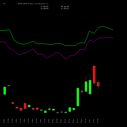 AXISBANK 1340.00 CE (CALL) 28 April 2026 options price chart analysis Axis Bank Limited 