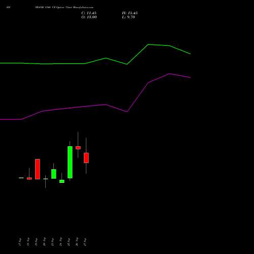 AXISBANK 1340 CE CALL indicators chart analysis Axis Bank Limited options price chart strike 1340 CALL