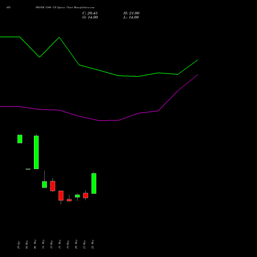 AXISBANK 1340 CE (CALL) 30 June 2026 options price chart analysis Axis Bank Limited 