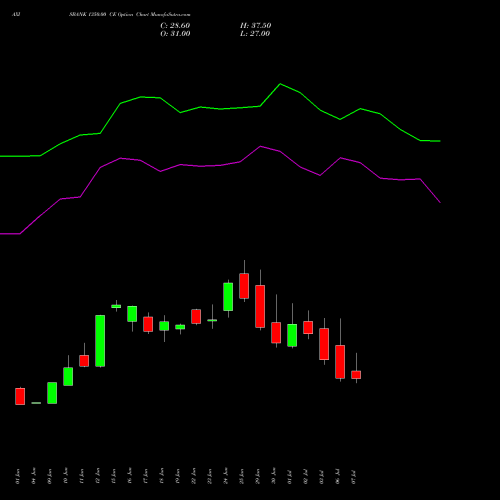 AXISBANK 1350.00 CE (CALL) 28 July 2026 options price chart analysis Axis Bank Limited 