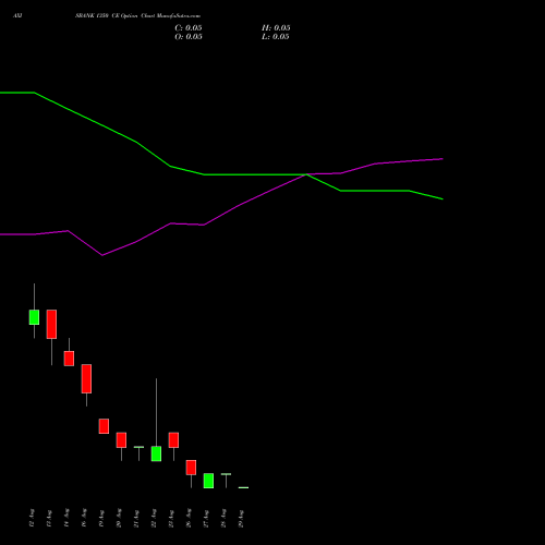 AXISBANK 1350 CE CALL indicators chart analysis Axis Bank Limited options price chart strike 1350 CALL