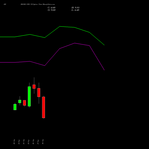 AXISBANK 1350 CE CALL indicators chart analysis Axis Bank Limited options price chart strike 1350 CALL