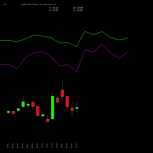 AXISBANK 1350 CE (CALL) 24 February 2026 options price chart analysis Axis Bank Limited 