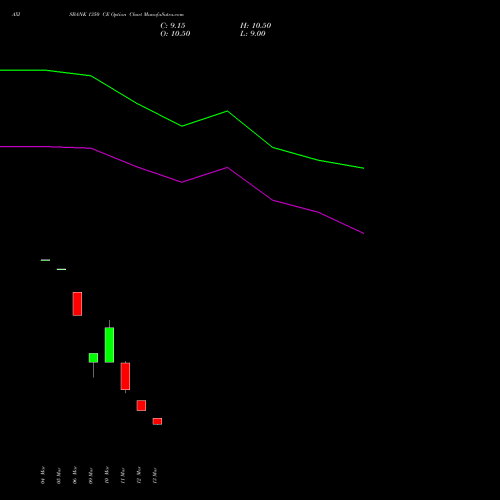 AXISBANK 1350 CE (CALL) 28 April 2026 options price chart analysis Axis Bank Limited 