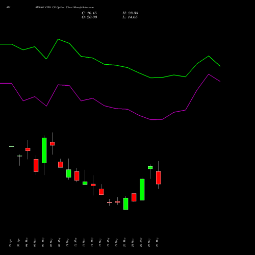 AXISBANK 1350 CE (CALL) 30 June 2026 options price chart analysis Axis Bank Limited 