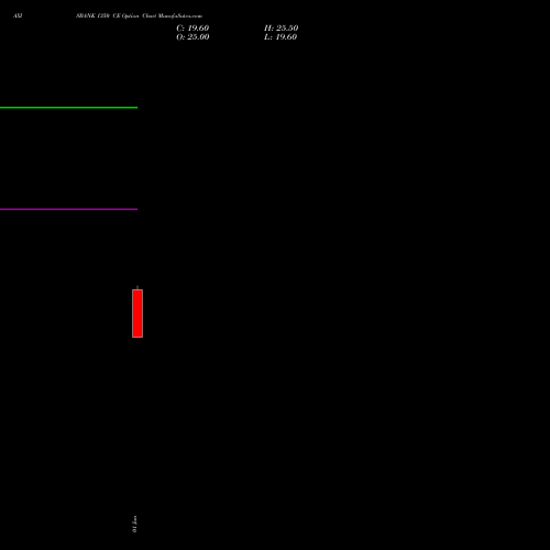 AXISBANK 1350 CE (CALL) 28 July 2026 options price chart analysis Axis Bank Limited 