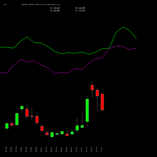 AXISBANK 1360.00 CE (CALL) 30 June 2026 options price chart analysis Axis Bank Limited 