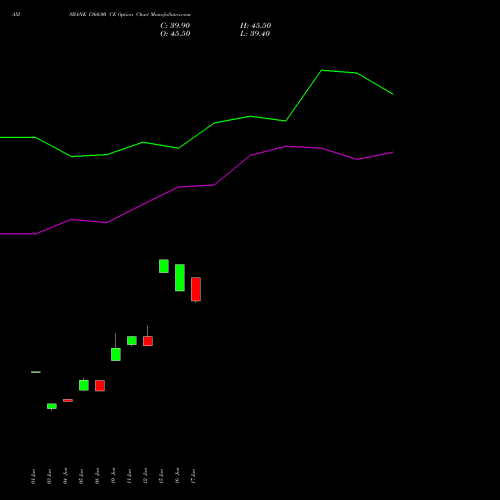 AXISBANK 1360.00 CE (CALL) 28 July 2026 options price chart analysis Axis Bank Limited 