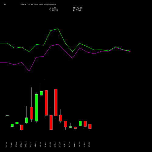 AXISBANK 1370 CE (CALL) 24 February 2026 options price chart analysis Axis Bank Limited 