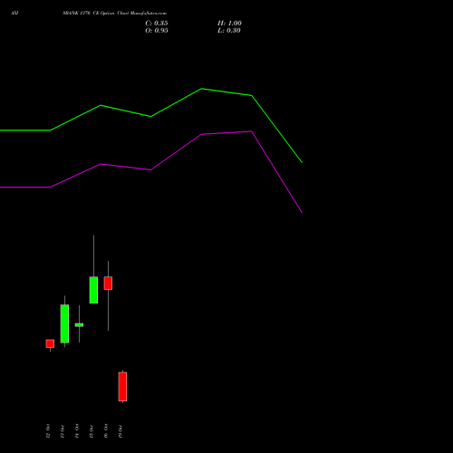 AXISBANK 1370 CE (CALL) 27 October 2026 options price chart analysis Axis Bank Limited 