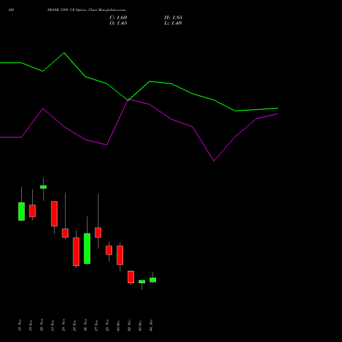 Live AXISBANK 1380 CE (CALL) 30 December 2025 options price chart analysis Axis Bank Limited 