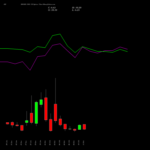 AXISBANK 1380 CE (CALL) 24 February 2026 options price chart analysis Axis Bank Limited 
