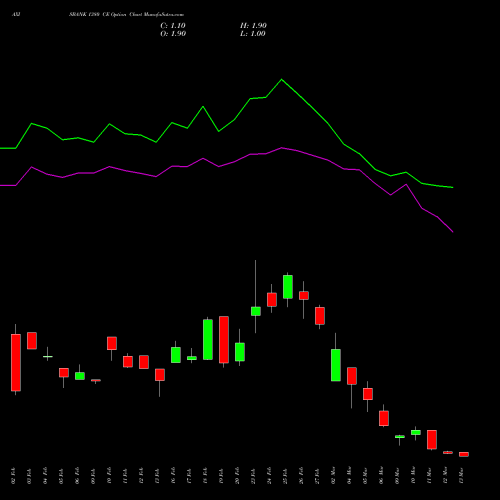 AXISBANK 1380 CE (CALL) 30 March 2026 options price chart analysis Axis Bank Limited 