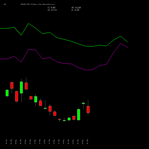 AXISBANK 1380 CE (CALL) 30 June 2026 options price chart analysis Axis Bank Limited 