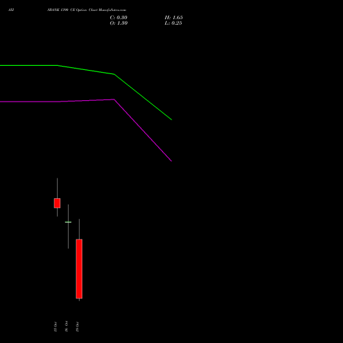 AXISBANK 1390 CE (CALL) 27 October 2026 options price chart analysis Axis Bank Limited 