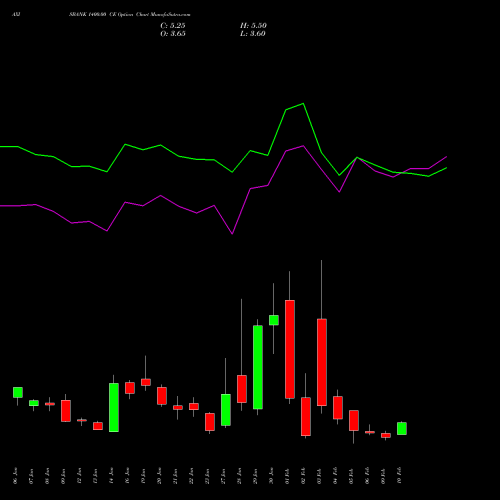 AXISBANK 1400.00 CE (CALL) 24 February 2026 options price chart analysis Axis Bank Limited 