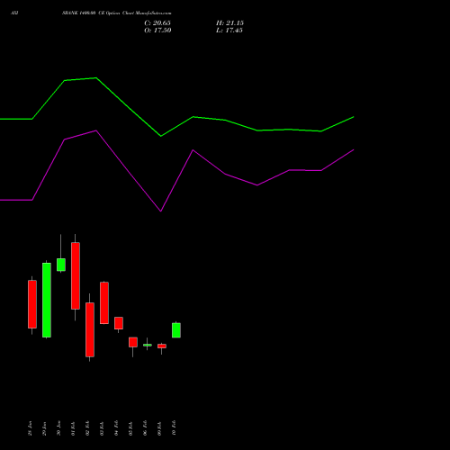 AXISBANK 1400.00 CE (CALL) 30 March 2026 options price chart analysis Axis Bank Limited 
