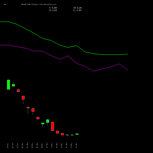 AXISBANK 1400 CE (CALL) 28 April 2026 options price chart analysis Axis Bank Limited 
