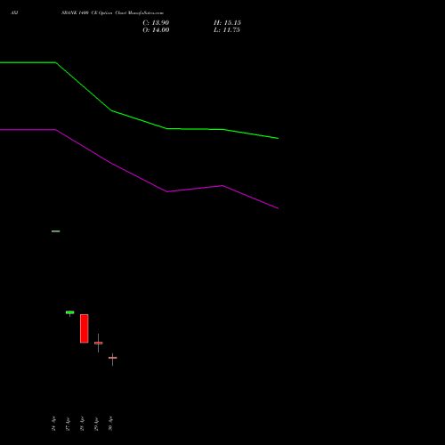AXISBANK 1400 CE (CALL) 30 June 2026 options price chart analysis Axis Bank Limited 