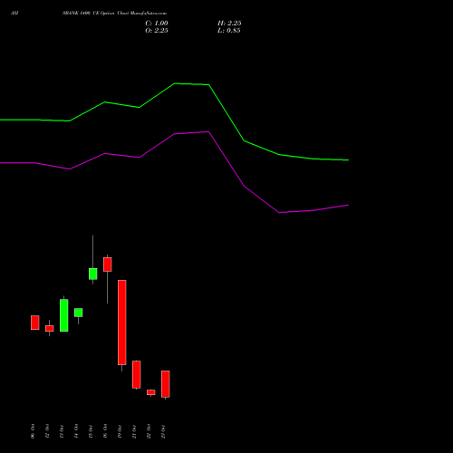AXISBANK 1400 CE (CALL) 23 November 2026 options price chart analysis Axis Bank Limited 