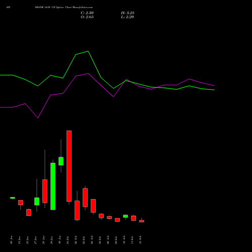 AXISBANK 1410 CE (CALL) 24 February 2026 options price chart analysis Axis Bank Limited 