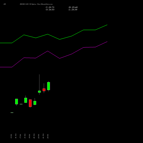 AXISBANK 1410 CE (CALL) 30 March 2026 options price chart analysis Axis Bank Limited 