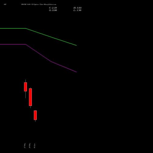 AXISBANK 1410 CE (CALL) 30 June 2026 options price chart analysis Axis Bank Limited 