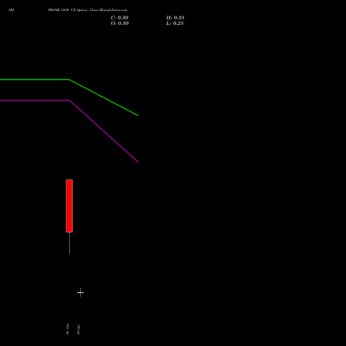 AXISBANK 1410 CE (CALL) 27 October 2026 options price chart analysis Axis Bank Limited 