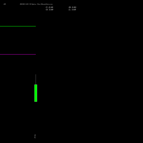AXISBANK 1410 CE (CALL) 23 November 2026 options price chart analysis Axis Bank Limited 
