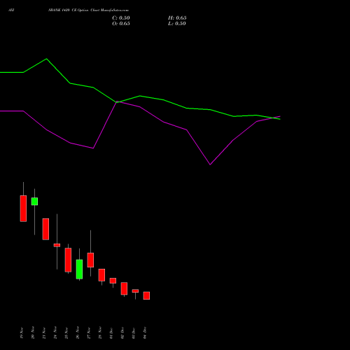 Live AXISBANK 1420 CE (CALL) 30 December 2025 options price chart analysis Axis Bank Limited 