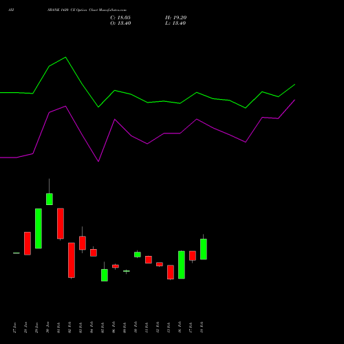 AXISBANK 1420 CE (CALL) 30 March 2026 options price chart analysis Axis Bank Limited 