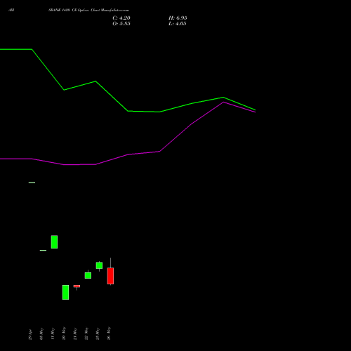 AXISBANK 1420 CE (CALL) 30 June 2026 options price chart analysis Axis Bank Limited 