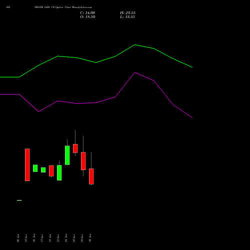 AXISBANK 1420 CE (CALL) 28 July 2026 options price chart analysis Axis Bank Limited 