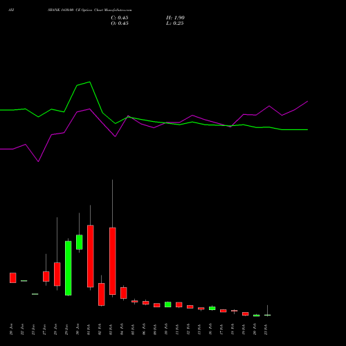 AXISBANK 1430.00 CE (CALL) 24 February 2026 options price chart analysis Axis Bank Limited 